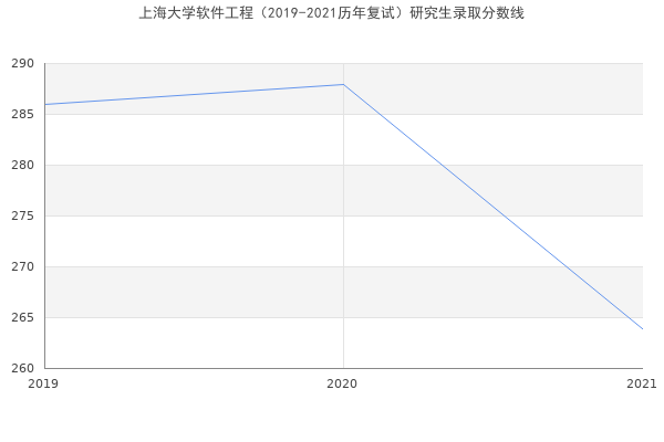 上海大学软件工程（2019-2021历年复试）研究生录取分数线