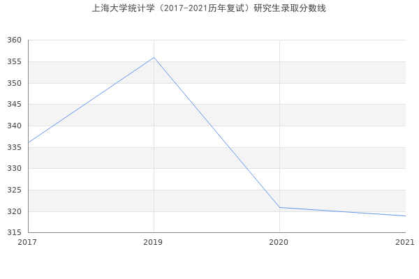 上海大学统计学（2017-2021历年复试）研究生录取分数线