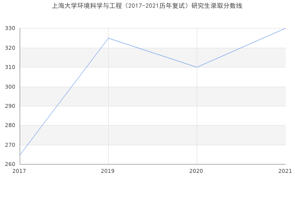 上海大学环境科学与工程（2017-2021历年复试）研究生录取分数线