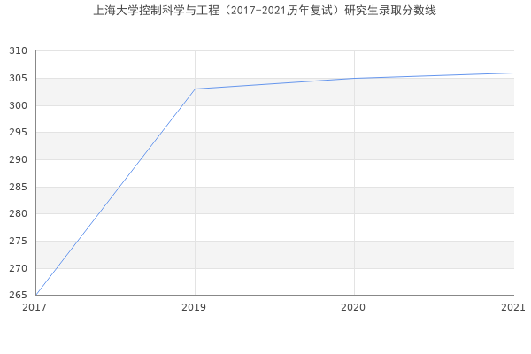 上海大学控制科学与工程（2017-2021历年复试）研究生录取分数线