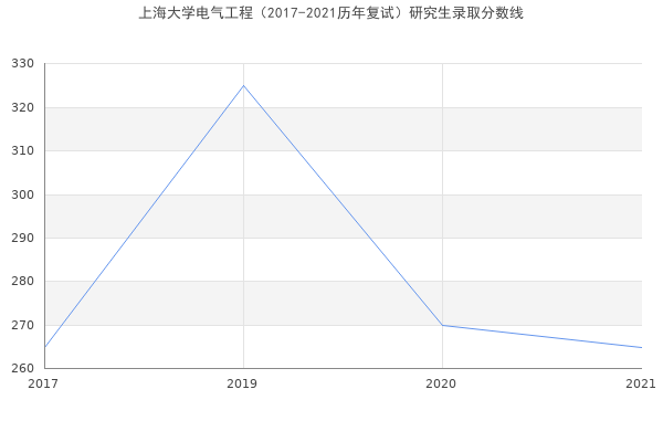 上海大学电气工程（2017-2021历年复试）研究生录取分数线