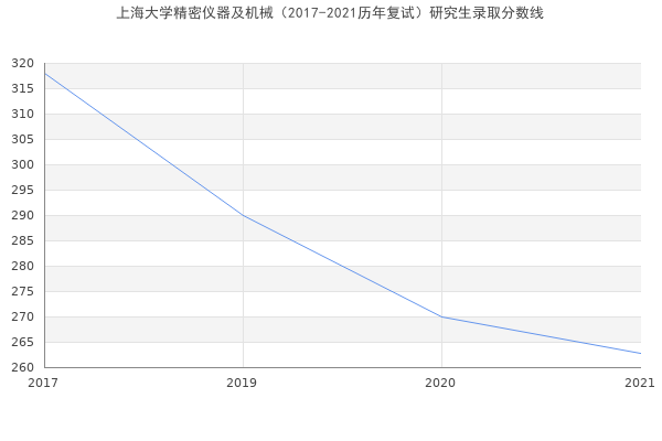 上海大学精密仪器及机械（2017-2021历年复试）研究生录取分数线