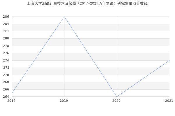 上海大学测试计量技术及仪器（2017-2021历年复试）研究生录取分数线