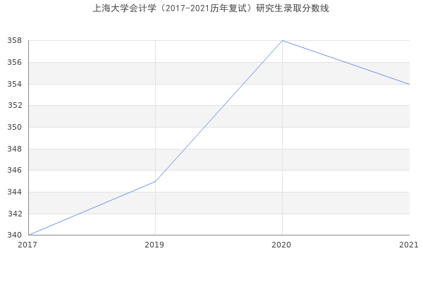 上海大学会计学（2017-2021历年复试）研究生录取分数线