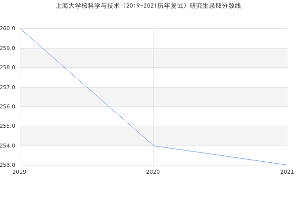 上海大学核科学与技术（2019-2021历年复试）研究生录取分数线