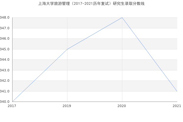 上海大学旅游管理（2017-2021历年复试）研究生录取分数线