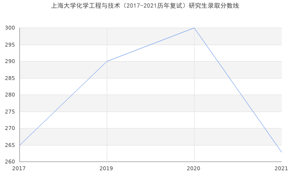 上海大学化学工程与技术（2017-2021历年复试）研究生录取分数线