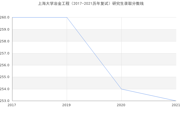 上海大学冶金工程（2017-2021历年复试）研究生录取分数线