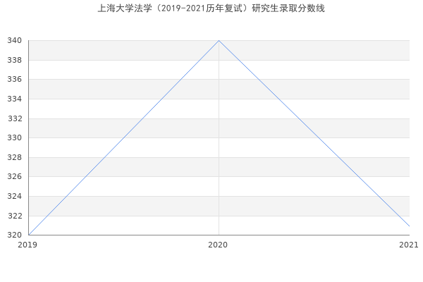 上海大学法学（2019-2021历年复试）研究生录取分数线