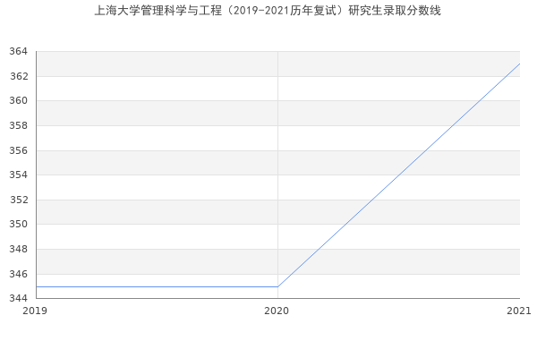 上海大学管理科学与工程（2019-2021历年复试）研究生录取分数线