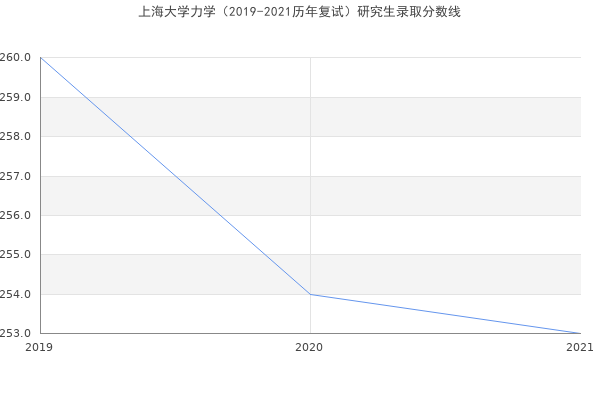 上海大学力学（2019-2021历年复试）研究生录取分数线