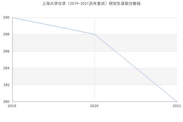 上海大学化学（2019-2021历年复试）研究生录取分数线