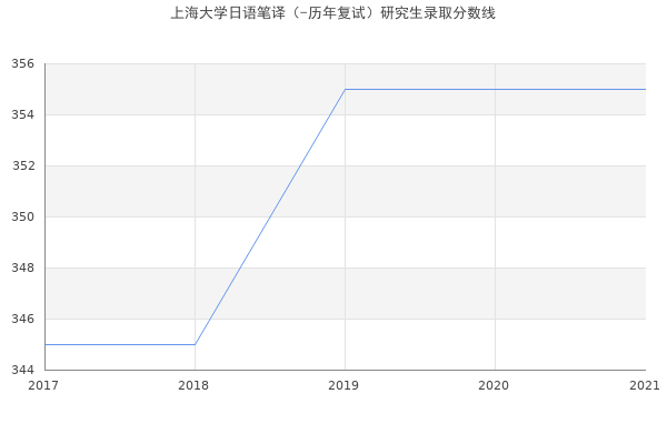 上海大学日语笔译（-历年复试）研究生录取分数线