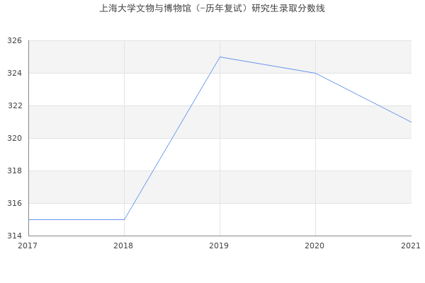 上海大学文物与博物馆（-历年复试）研究生录取分数线