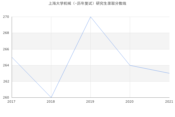 上海大学机械（-历年复试）研究生录取分数线