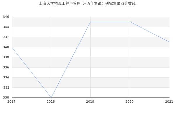 上海大学物流工程与管理（-历年复试）研究生录取分数线