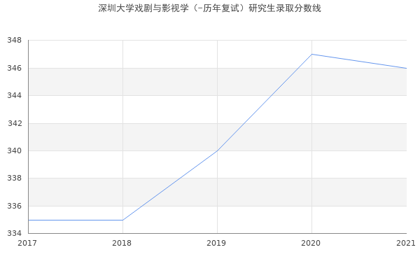 深圳大学戏剧与影视学（-历年复试）研究生录取分数线