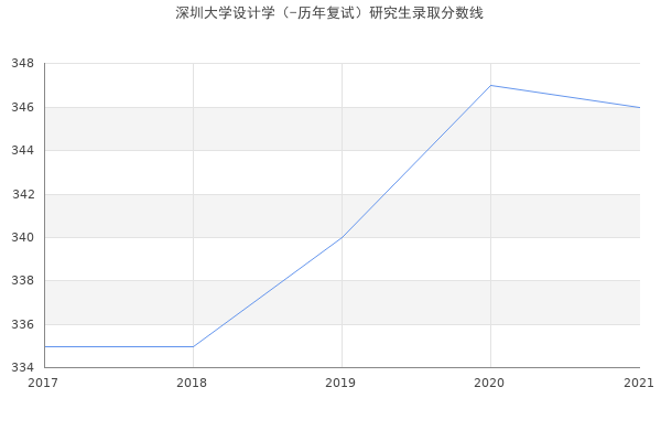 深圳大学设计学（-历年复试）研究生录取分数线