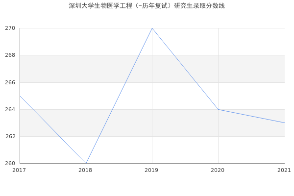 深圳大学生物医学工程（-历年复试）研究生录取分数线