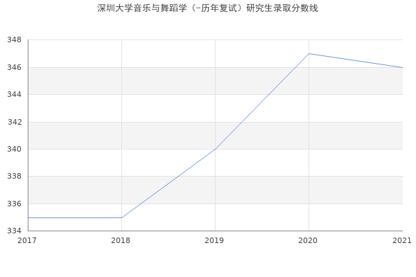 深圳大学音乐与舞蹈学（-历年复试）研究生录取分数线