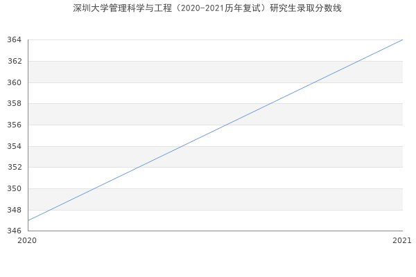 深圳大学管理科学与工程（2020-2021历年复试）研究生录取分数线