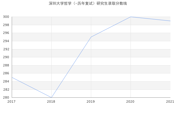 深圳大学哲学（-历年复试）研究生录取分数线