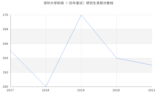 深圳大学机械（-历年复试）研究生录取分数线