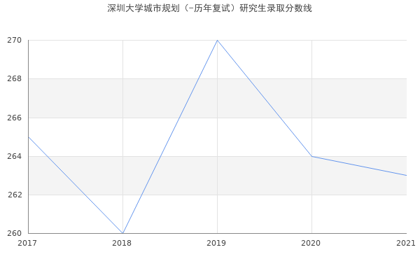 深圳大学城市规划（-历年复试）研究生录取分数线