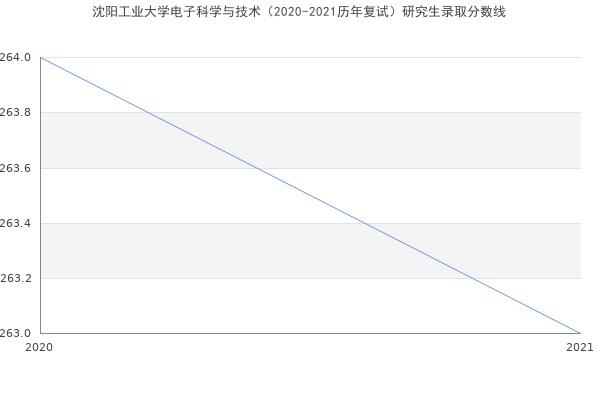 沈阳工业大学电子科学与技术（2020-2021历年复试）研究生录取分数线