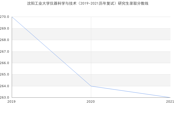 沈阳工业大学仪器科学与技术（2019-2021历年复试）研究生录取分数线