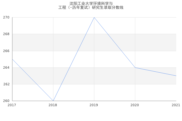 沈阳工业大学环境科学与
工程（-历年复试）研究生录取分数线