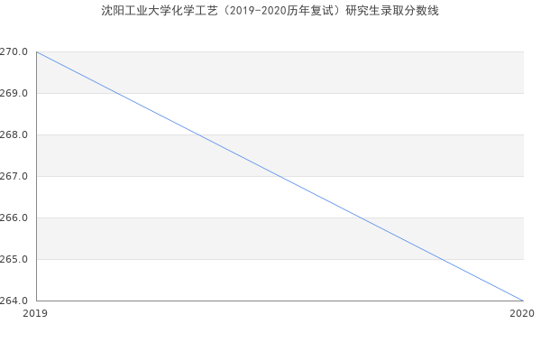 沈阳工业大学化学工艺（2019-2020历年复试）研究生录取分数线