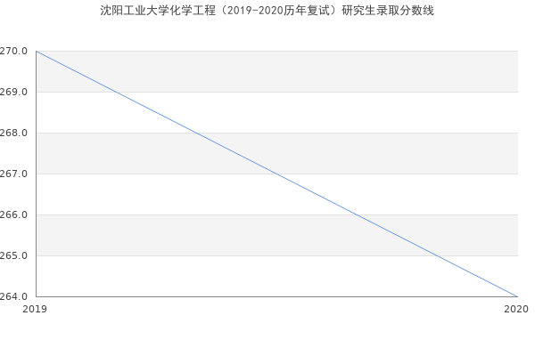 沈阳工业大学化学工程（2019-2020历年复试）研究生录取分数线