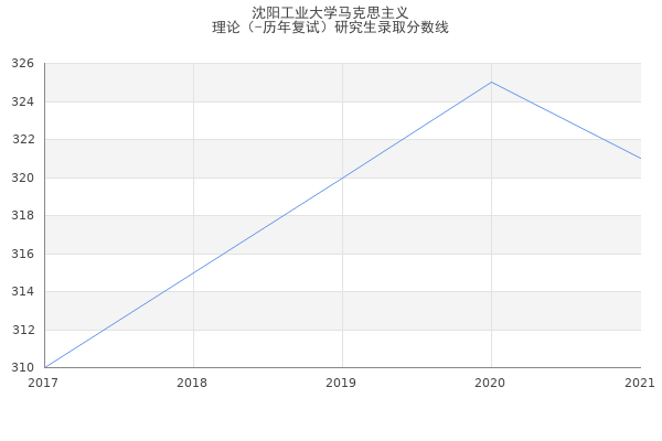 沈阳工业大学马克思主义
理论（-历年复试）研究生录取分数线