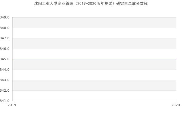 沈阳工业大学企业管理（2019-2020历年复试）研究生录取分数线