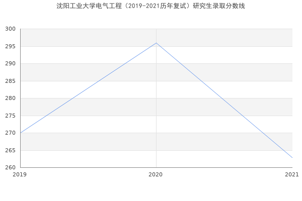 沈阳工业大学电气工程（2019-2021历年复试）研究生录取分数线