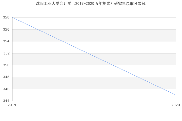 沈阳工业大学会计学（2019-2020历年复试）研究生录取分数线