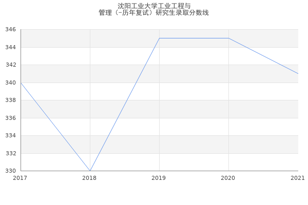 沈阳工业大学工业工程与
管理（-历年复试）研究生录取分数线