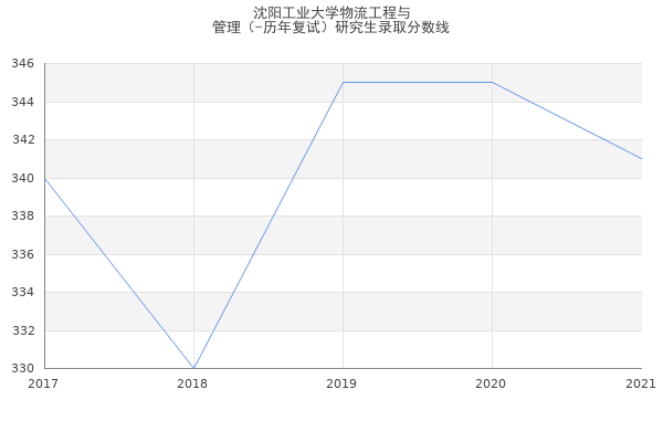 沈阳工业大学物流工程与
管理（-历年复试）研究生录取分数线