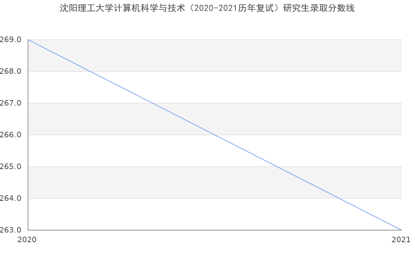 沈阳理工大学计算机科学与技术（2020-2021历年复试）研究生录取分数线