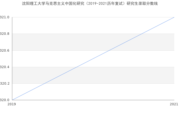 沈阳理工大学马克思主义中国化研究（2019-2021历年复试）研究生录取分数线