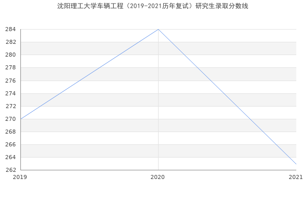 沈阳理工大学车辆工程（2019-2021历年复试）研究生录取分数线