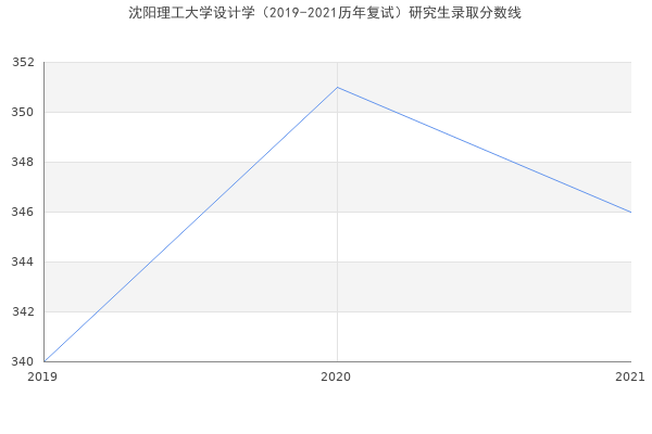 沈阳理工大学设计学（2019-2021历年复试）研究生录取分数线