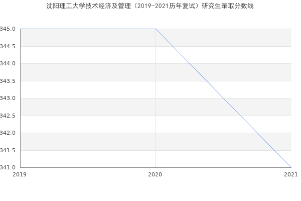 沈阳理工大学技术经济及管理（2019-2021历年复试）研究生录取分数线