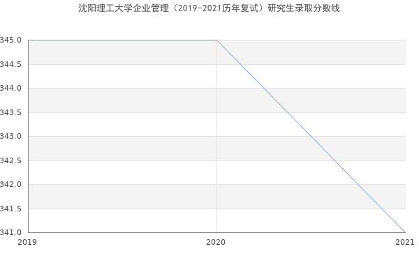 沈阳理工大学企业管理（2019-2021历年复试）研究生录取分数线