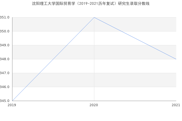 沈阳理工大学国际贸易学（2019-2021历年复试）研究生录取分数线