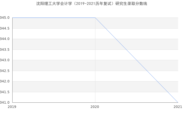 沈阳理工大学会计学（2019-2021历年复试）研究生录取分数线