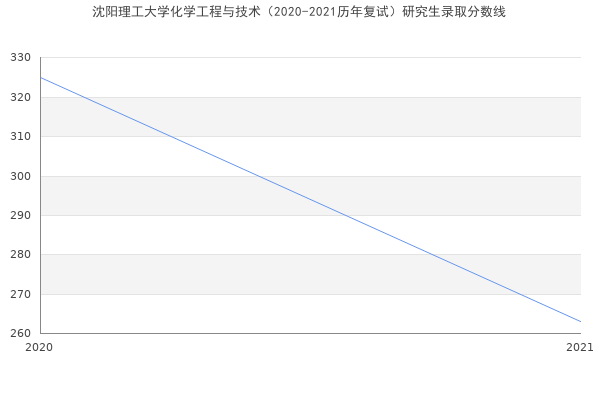 沈阳理工大学化学工程与技术（2020-2021历年复试）研究生录取分数线