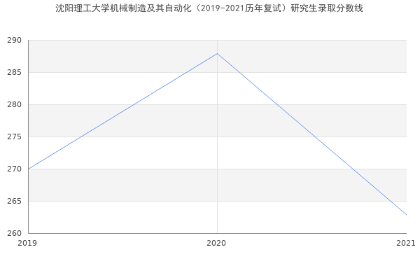 沈阳理工大学机械制造及其自动化（2019-2021历年复试）研究生录取分数线