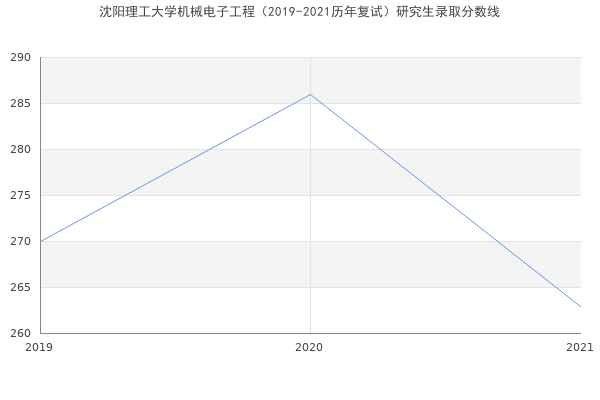 沈阳理工大学机械电子工程（2019-2021历年复试）研究生录取分数线